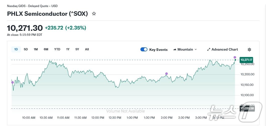 본문 이미지 - 반도체지수 일일 추이 - 야후 파이낸스 갈무리