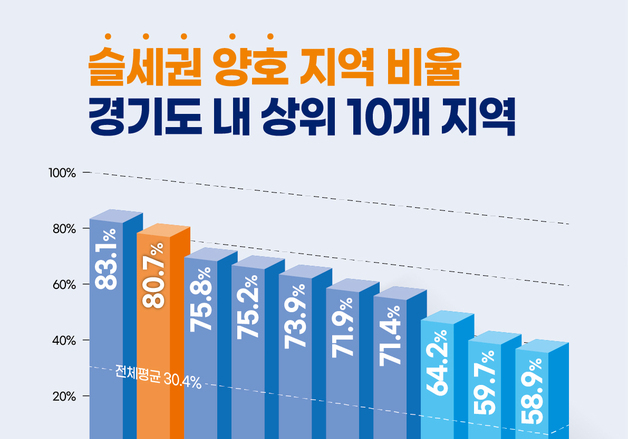 부천시, 슬세권 지수 80.7%…생활인프라 경기도 2위 평가