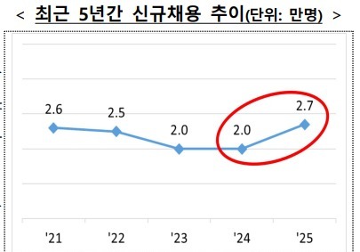 작년 공공기관 신규채용 7000명 늘어 2.7만명…직원 평균 보수 7400만원
