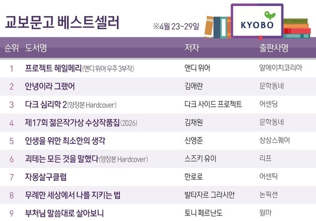 '프로젝트 헤일메리' 6주째 1위…김애란 '안녕이라 그랬어' 2위