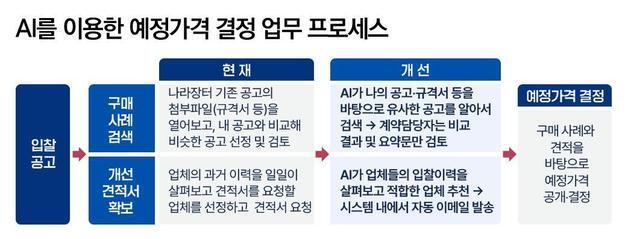 조달청, AI 기술 기반 '예정가격 작성지원시스템' 개통