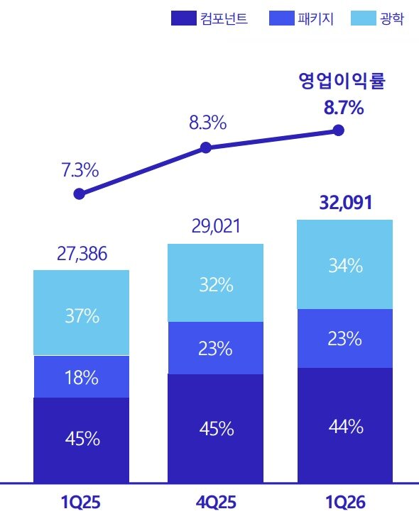 본문 이미지 - 삼성전기 분기별 매출액과 영업이익률(단위 억 원, %).(삼성전기 제공)/뉴스1