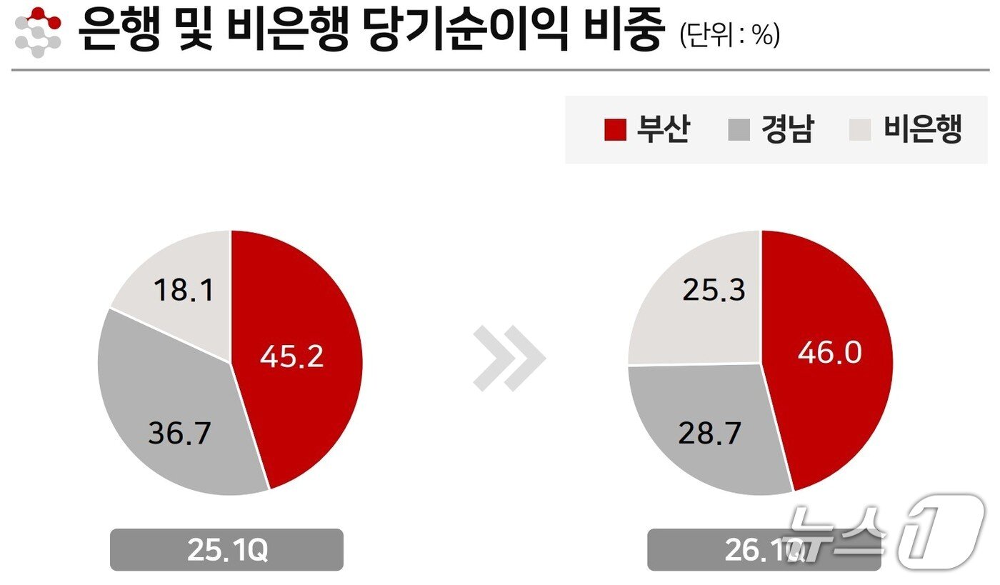 본문 이미지 - BNK금융그룹 은행 및 비은행 당기순익 비중. 지난해 1분기에 비해 비은행 당기순익 비중이 크게 늘었다. (BNK금융 제공. 재판매 및 DB금지)