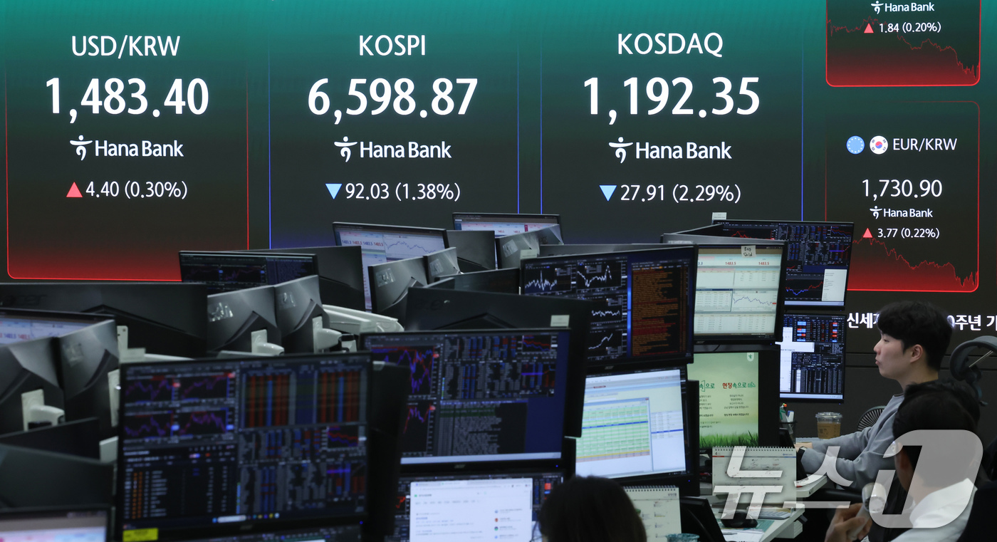 (서울=뉴스1) 임지훈 인턴기자 = 코스피가 장중 6750선까지 치솟았지만 하락 전환한 30일 오전 서울 중구 하나은행 본점 딜링룸 전광판에 코스피 종가 등이 표시되고 있다.이날 …