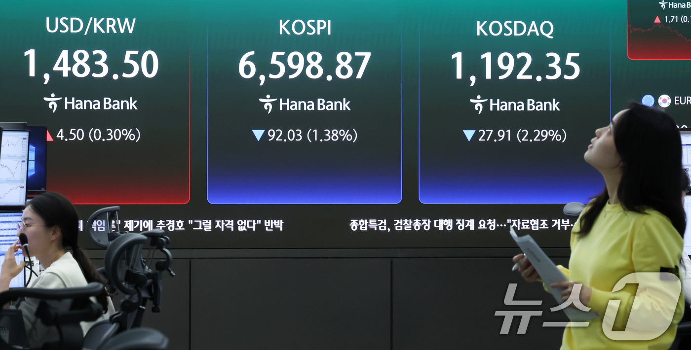 (서울=뉴스1) 임지훈 인턴기자 = 코스피가 장중 6750선까지 치솟았지만 하락 전환한 30일 오전 서울 중구 하나은행 본점 딜링룸 전광판에 코스피 종가 등이 표시되고 있다.이날 …