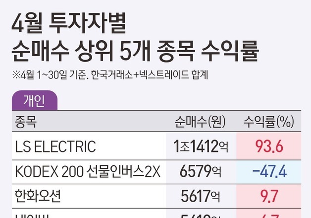 '고소공포증' 개미 곱버스로 47% 손실…외인은 삼전 1.8조 '차곡차곡'