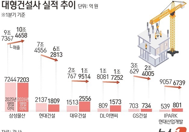 대형 건설사, 1분기 매출 줄어도 이익 늘었다…'내실 경영' 효과