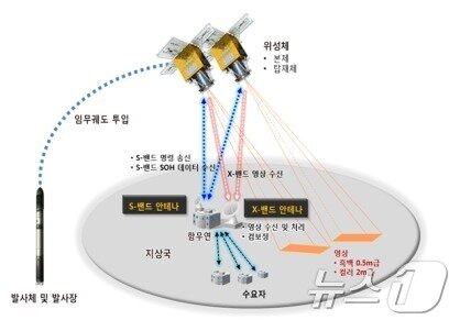 본문 이미지 - 차세대중형위성 1호/2호 시스템 구성도.(우주청 제공) ⓒ 뉴스1 나연준 기자