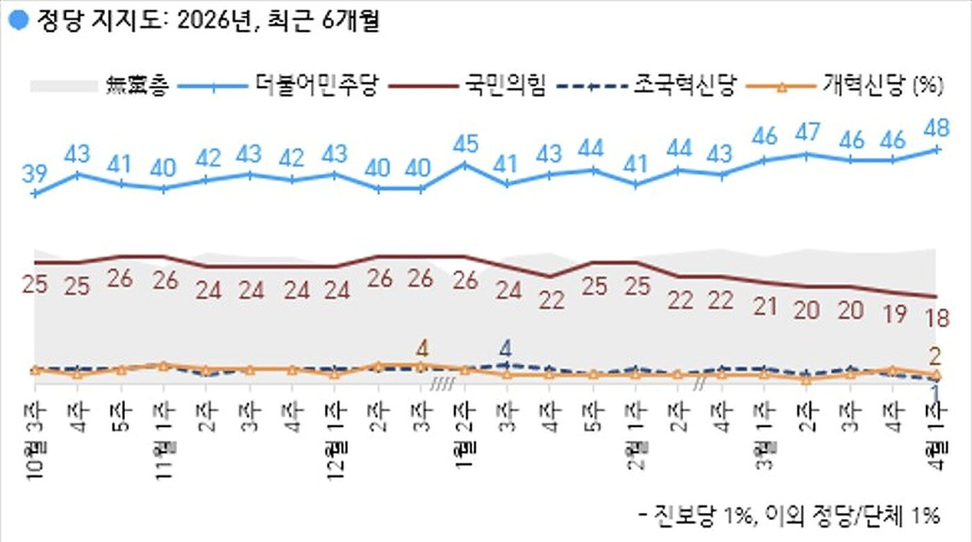 본문 이미지 - 한국갤럽 정당지지율 추이(한국갤럽)