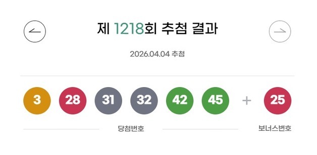 1218회 로또 1등 각 17억씩 18명…자동 명당 15곳 어디