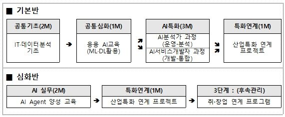 본문 이미지 - 기본반·심화반 교육 커리큘럼