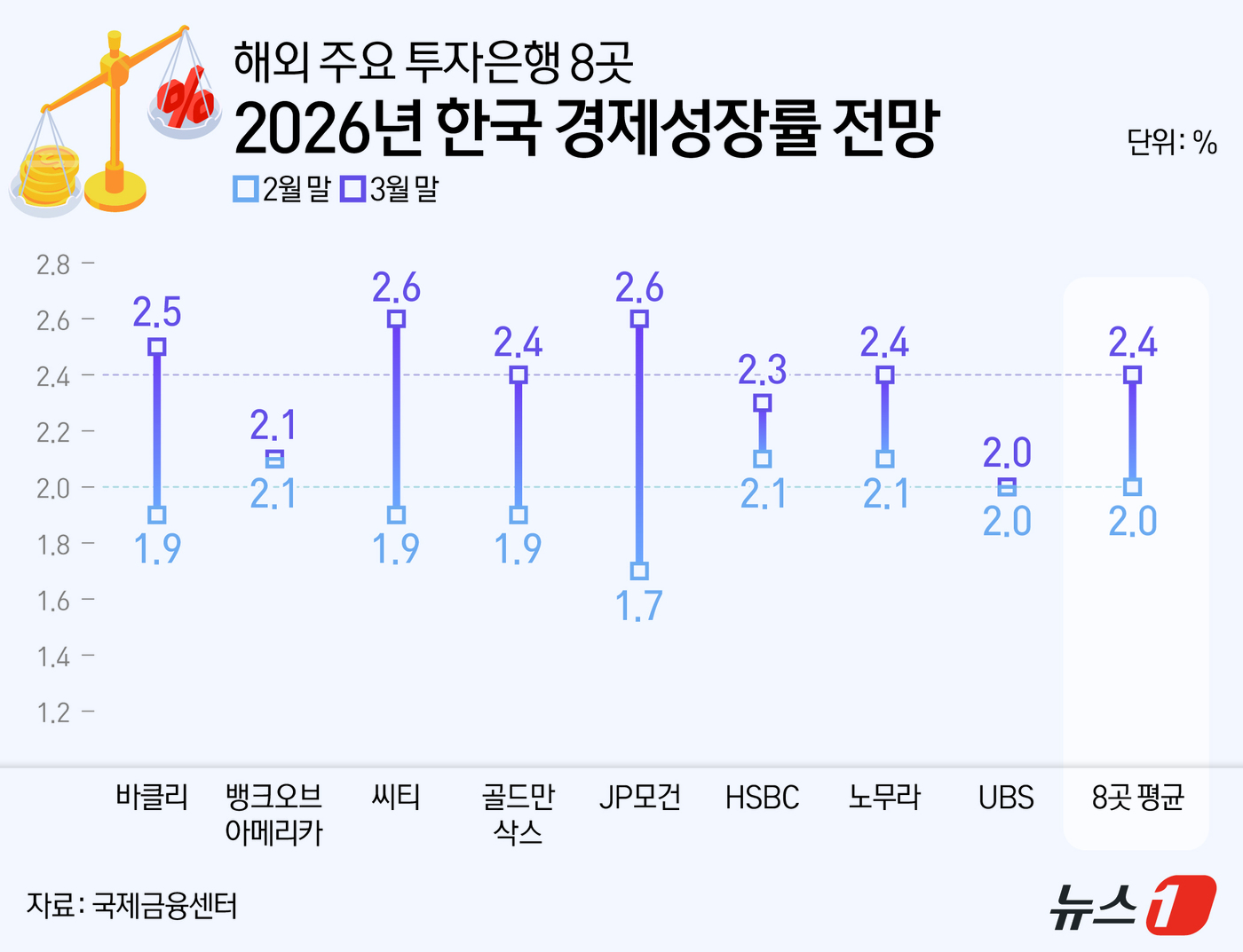 (서울=뉴스1) 김지영 디자이너 = 5일 국제금융센터에 따르면 주요 IB 8곳이 제시한 올해 소비자물가 상승률 전망치는 지난 2월 말 평균 2.0%에서 3월 말 2.4%로 0.4% …
