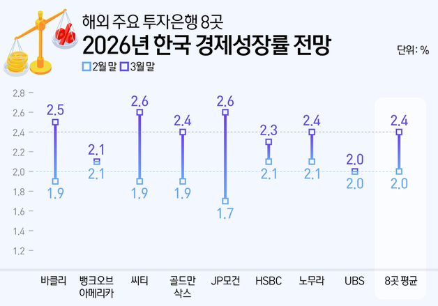 [그래픽] 해외 주요 투자은행 8곳 2026년 한국 경제성장률 전망