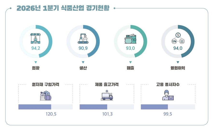 본문 이미지 - 2026년 1분기 식품산업 경기현황(한국농수산식품유통공사 제공)