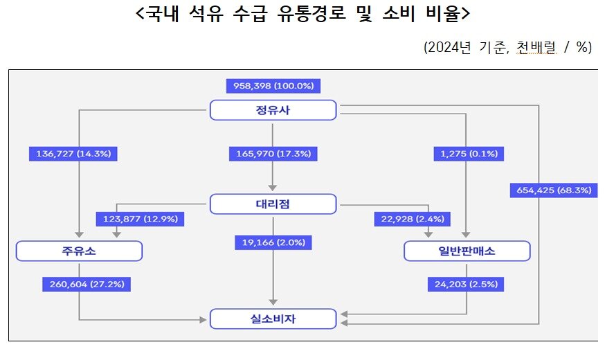 본문 이미지 - 국내 석유 수급 유통경로 및 소비 비율. (한국석유유통협회 제공)