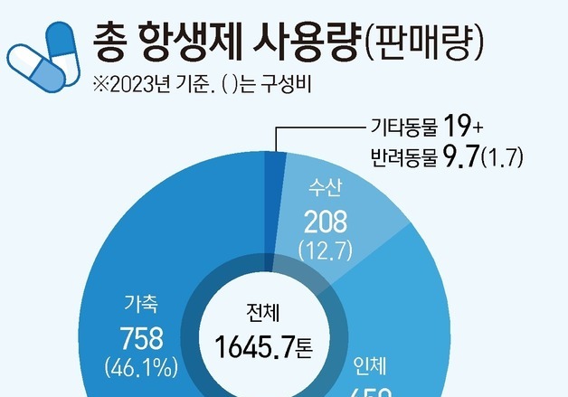 [단독] 1년간 사람·동물·수산 항생제 '1645톤'…정부 첫 통계