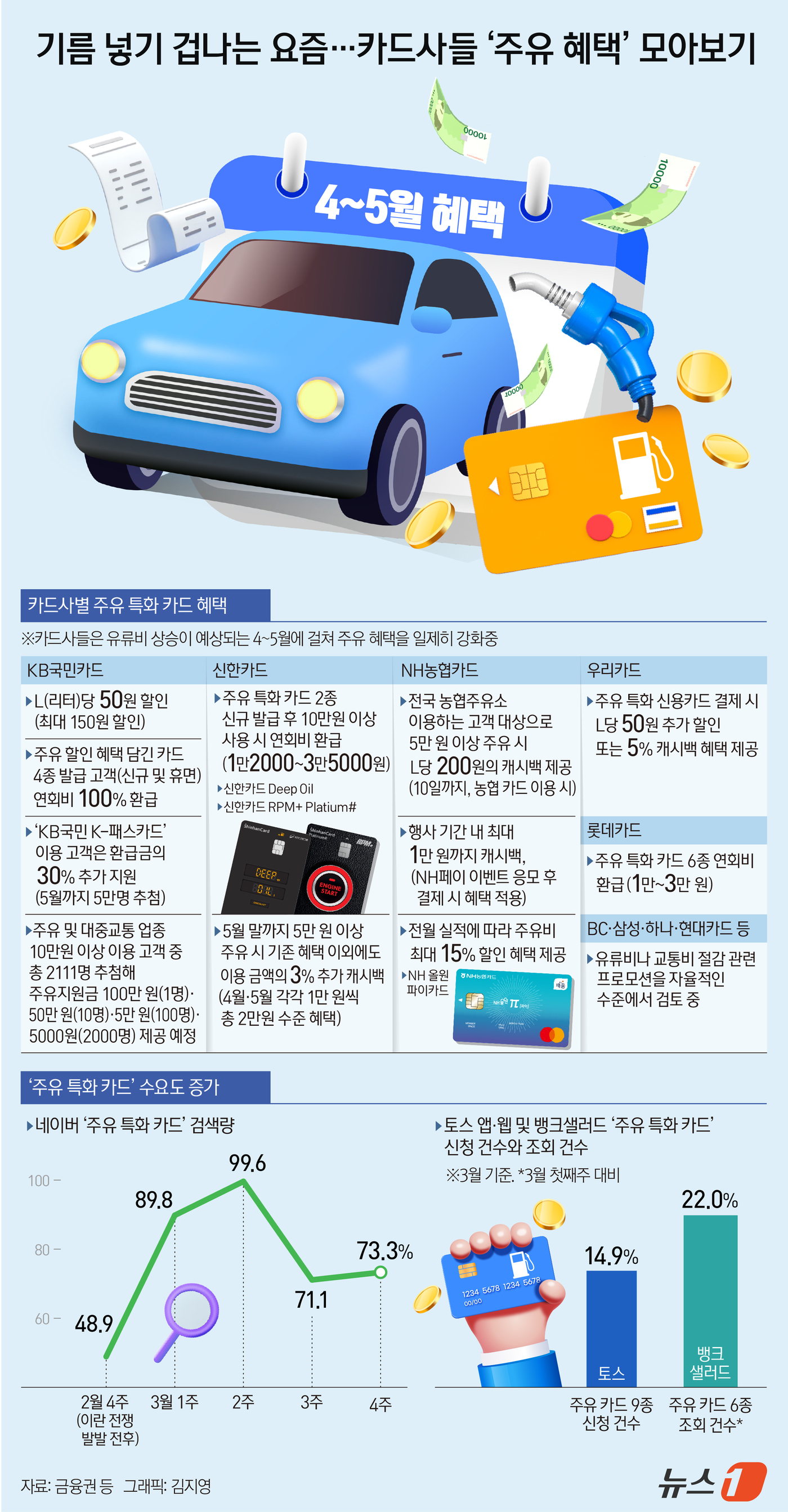 (서울=뉴스1) 김지영 디자이너 = 5일 금융권에 따르면 트럼프 대통령이 대(對)이란 공격을 강화하겠다고 선언한 2일(현지시간) 서부텍사스산중질유(WTI) 5월 인도분 선물 가격은 …