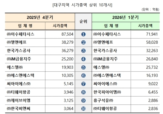 대구 57개 상장법인 시총 '30조' 돌파…5분기 연속 증가