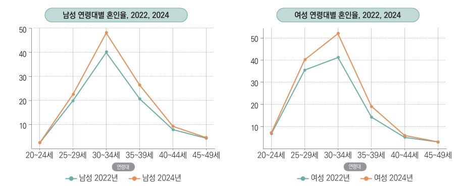본문 이미지 - 연령대별 혼인율 변화(2022, 2024년). 한국보건사회연구원 제공