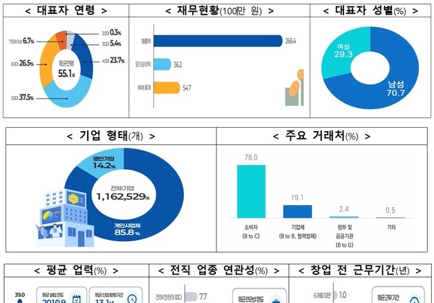 "1인 창조기업 수 116만개…1년 넘게 준비해 창업"