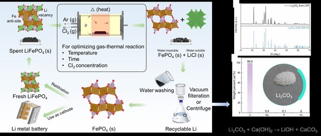 폐배터리서 97% 이상 고순도 리튬 회수하는 친환경 공정 개발
