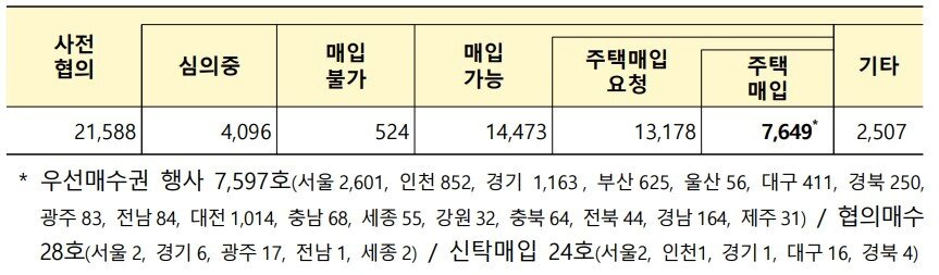 본문 이미지 - 피해주택 매입 현황 (단위 : 건, 2026.3.31 기준)(국토교통부 제공).ⓒ 뉴스1