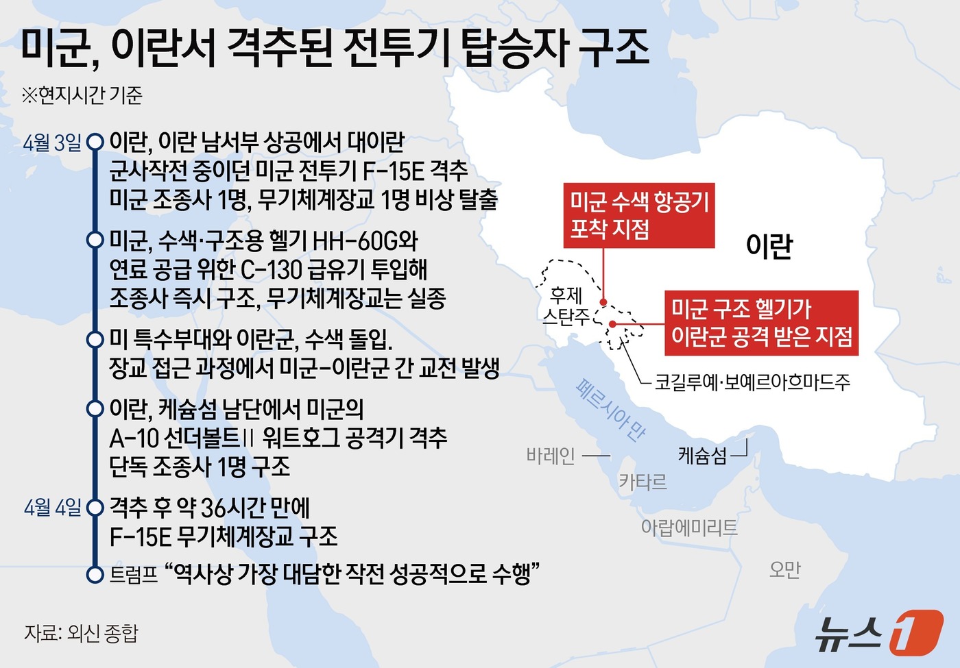 (서울=뉴스1) 김지영 디자이너 = 5일(현지시간) 뉴욕타임스(NYT), 워싱턴포스트(WP) 등 외신 보도와 도널드 트럼프 미국 대통령의 트루스소셜 게시글에 따르면 구조된 승무원은 …