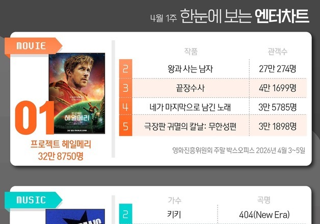 헤일메리·아이브·사랑처방·무명전설·사냥개들2, 1위 [한눈에 보는 엔터차트]