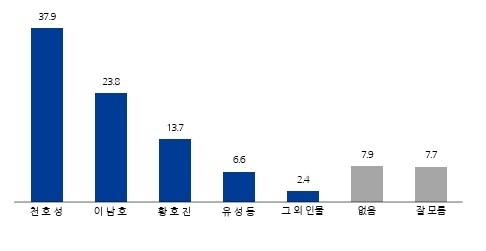 차기 전북교육감은 누구…천호성 37.9%, 이남호 23.8%