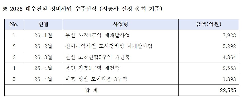 본문 이미지 - 대우건설 2026년정비사업 수주실적.(대우건설 제공)뉴스1ⓒ news1