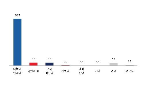 본문 이미지 - 전북지역 정당지지율./뉴스1