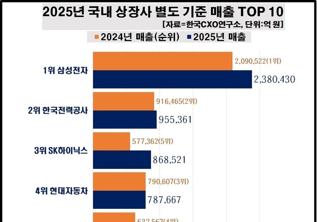 작년 1000대 상장사 매출 2000조 돌파…삼성전자 24년째 1위
