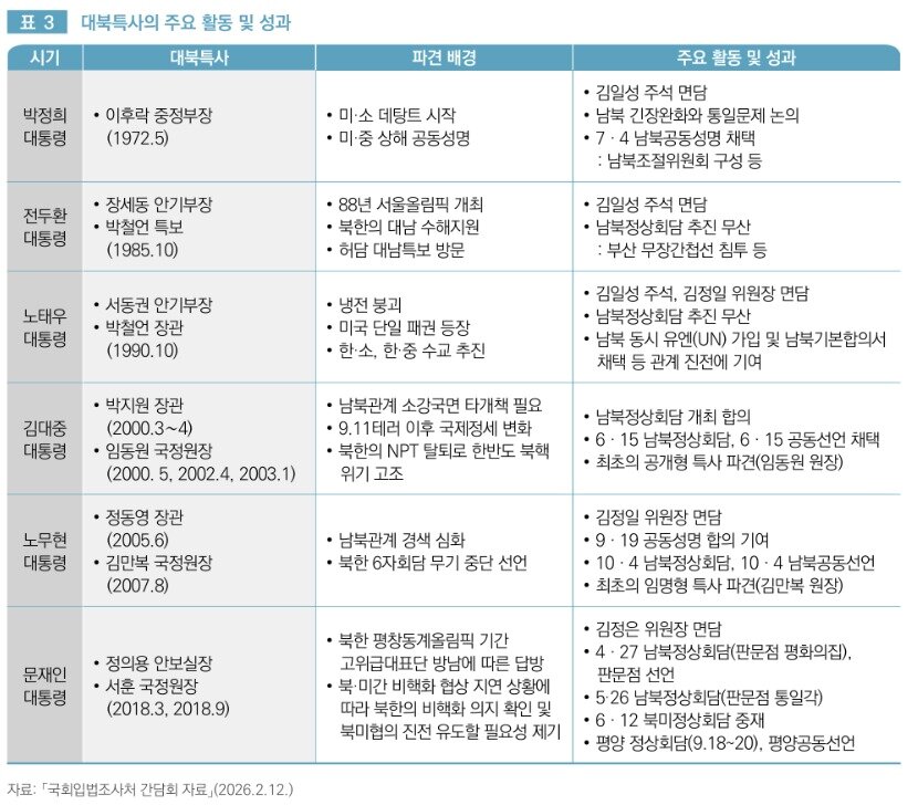 본문 이미지 - 국회입법조사처가 지난 1일 발간한 '대북특사 파견사례 분석과 정책적 고려사항' 보고서 갈무리