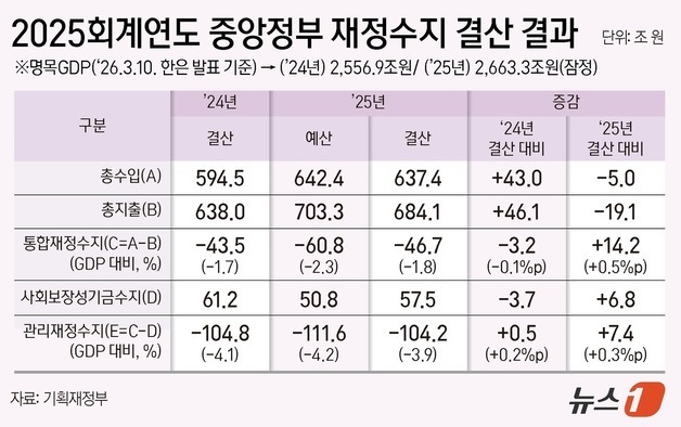 나라살림 2년 연속 100조 적자…국가채무 1300조, GDP 대비 50% 턱밑