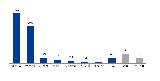 [뉴스1전북 여론조사] 전북지사 적합도…이원택 40.5%, 안호영 30.0%