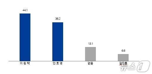본문 이미지 - 더불어민주당 후보 간 전북도지사 적합도 ./뉴스1