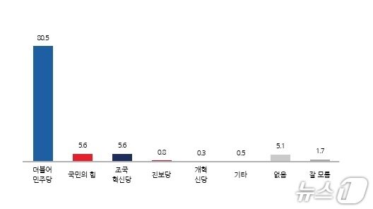 본문 이미지 - 전북지역 정당지지율./뉴스1 