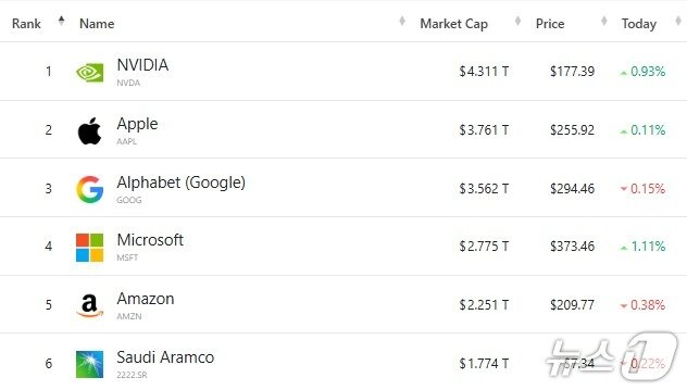 본문 이미지 - 전세계 기업 시총 '톱 6' - 야후 파이낸스 갈무리