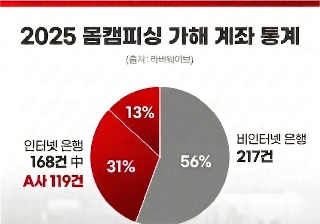 라바웨이브 "몸캠피싱 계좌정지로 피해 최소화 시급"