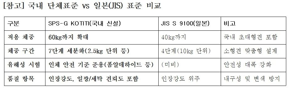 본문 이미지 - 리드줄 표준 비교(코티티시험연구원 제공) ⓒ 뉴스1