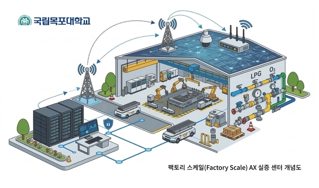 목포대 '조선해양 생산공정혁신 기반구축' 사업 선정