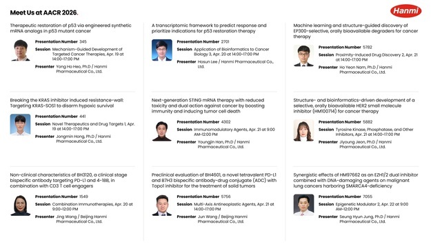 "탄탄한 근거 중심 R&D 집중"…한미약품, AACR서 국내 최다 연구 발표