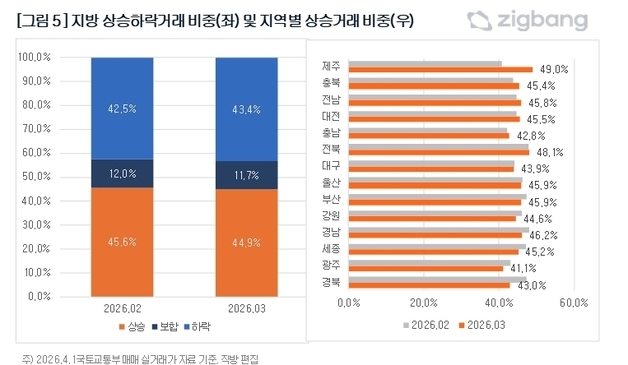대구 아파트 상승 거래 비중 감소…전월 대비 0.22%p↓