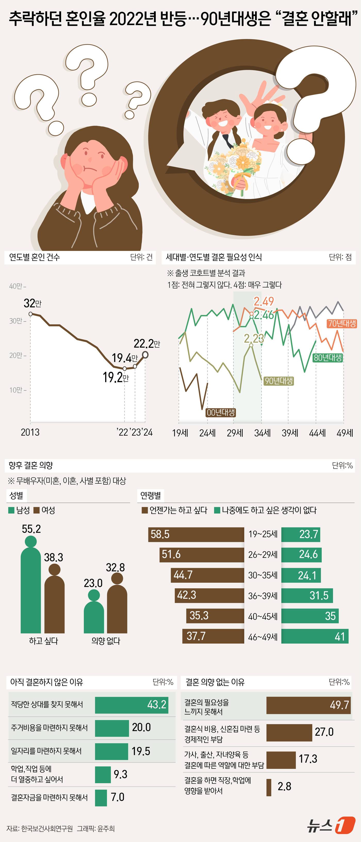 (서울=뉴스1) 윤주희 디자이너 = 30~34세 연령층의 혼인율이 큰 폭으로 오르면서, 2022년을 기점으로 국내 혼인율이 반등한 것으로 나타났다. 하지만 혼인 집중 연령대에 진입 …