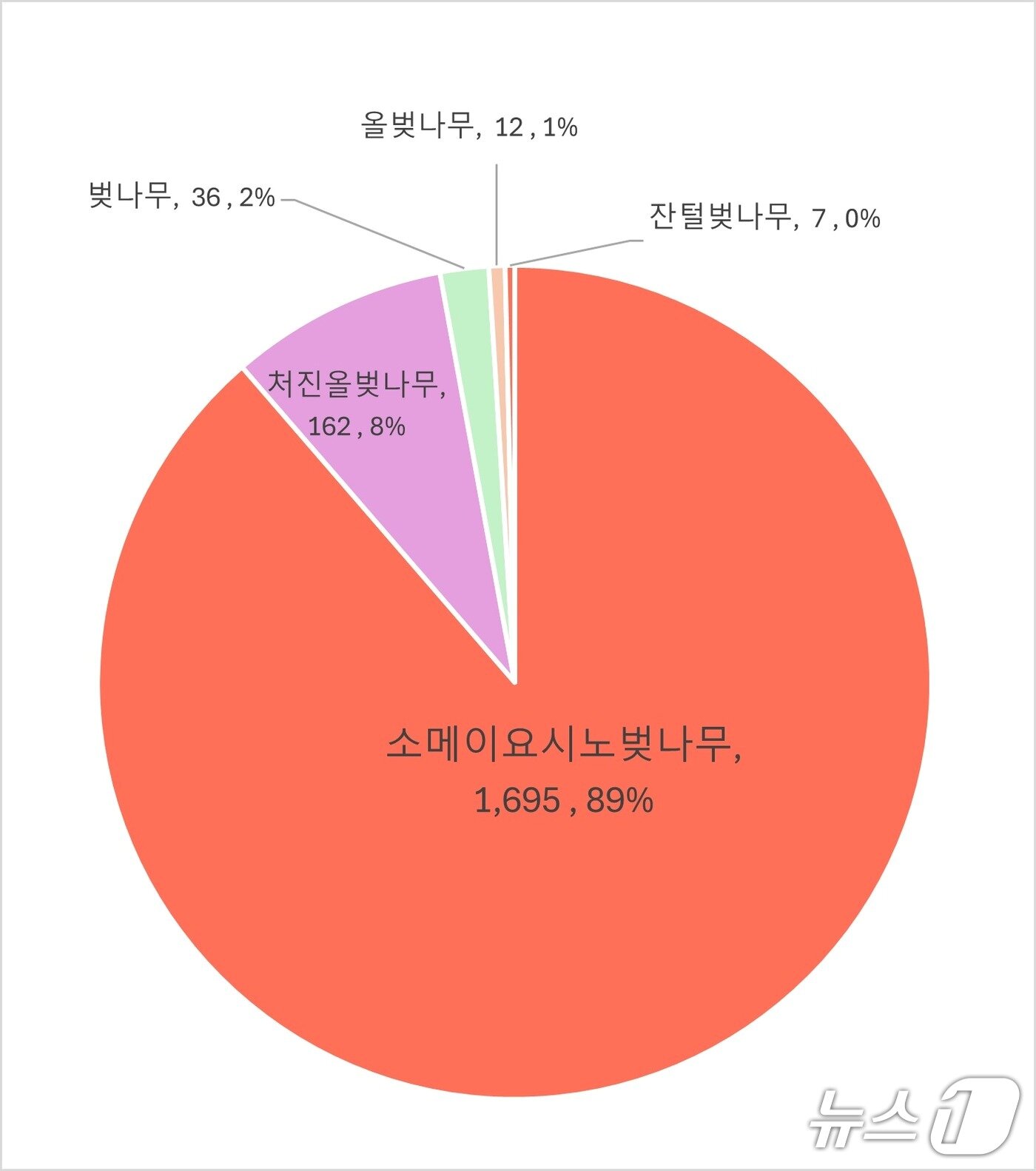 본문 이미지 - 강릉 경포호 벚나무류 분석 그래프.(강원대 강릉캠퍼스 제공, 재판매 및 DB 금지) 2026.4.6/뉴스1