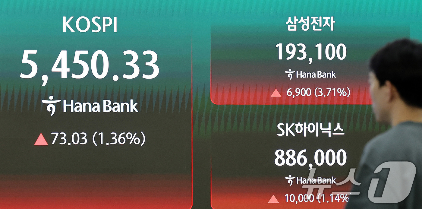 (서울=뉴스1) 박지혜 기자 = 6일 오후 서울 중구 하나은행 딜링룸 현황판에 코스피지수가 전 거래일 대비 73.03포인트 오른 5450.33을 나타내고 있다. 이날 코스닥은 전 …