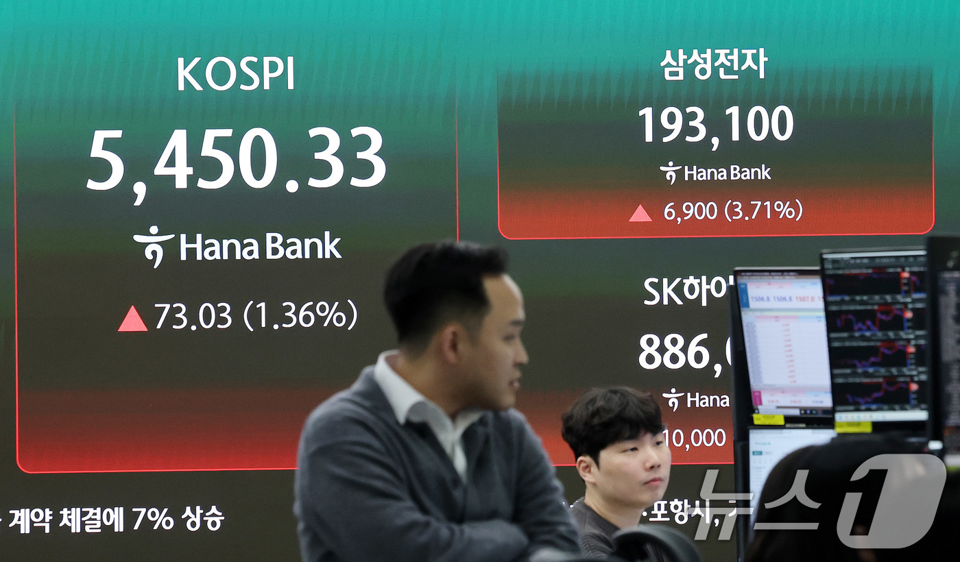 (서울=뉴스1) 박지혜 기자 = 6일 오후 서울 중구 하나은행 딜링룸 현황판에 코스피지수가 전 거래일 대비 73.03포인트 오른 5450.33을 나타내고 있다. 이날 코스닥은 전 …