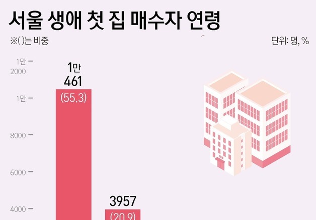 [부동산 큰손 30대]① 서울 첫 집 매수자 절반…'공부형 전략' 확산