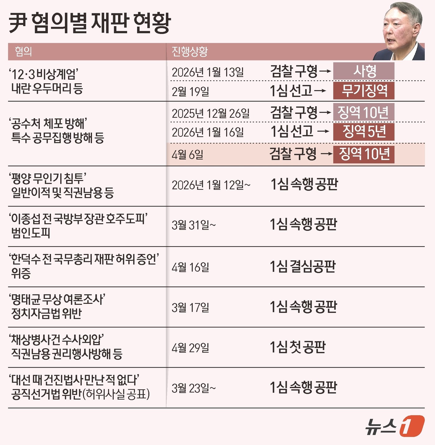 (서울=뉴스1) 윤주희 디자이너 = 내란 특검팀(특별검사 조은석)이 윤석열 전 대통령의 고위공직자범죄수사처(공수처) 체포 방해 및 국무위원 심의권 침해 등 혐의 2심에서도 징역 1 …