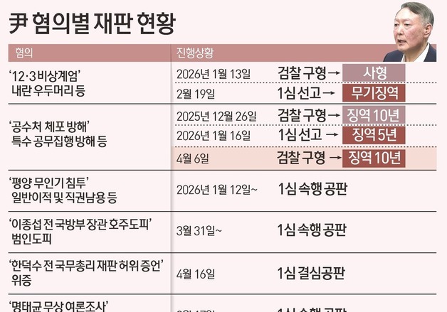 [그래픽] 尹 혐의별 재판 현황